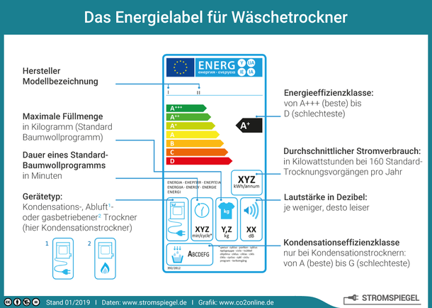Das Energielabel für Wäschetrockner mit Energieeffizienzklasse und Stromverbrauch.