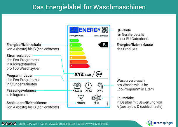 Das Energielabel für Waschmaschinen mit Energieeffizienzklasse und Stromverbrauch.