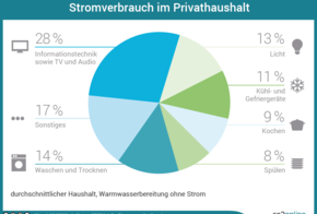 Stromverbrauch im Privathaushalt: 27 Prozent Informationstechnik sowie TV und Audio; 17 Prozent Kühl- und Gefriergeräte; 13 Prozent Waschen und Trocknen; 11 Prozent Kochen; 9 Prozent Licht; 7 Prozent Spülen; 16 Prozent Sonstiges.