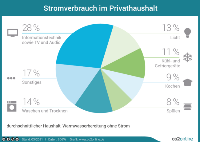 Übersicht: Stromverbrauch im Privathaushalt Stromverbrauch im Privathaushalt: 27 Prozent Informationstechnik sowie TV und Audio; 17 Prozent Kühl- und Gefriergeräte; 13 Prozent Waschen und Trocknen; 11 Prozent Kochen; 9 Prozent Licht; 7 Prozent Spülen; 16 Prozent Sonstiges.