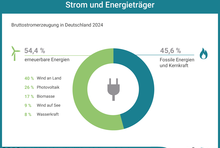 Im Jahr 2017 wurden 33,1 Prozent des Stroms durch erneuerbare Energien erzeugt.Darunter fallen Wind, Biomasse, Photovoltaik und Wasser. Braunkohle hat einen Anteil von 22,6 Prozent an der Stromerzeugung, Steinkohle hat 14,4 Prozent, Erdgas 13,1 Prozent und Kernenergie 11,6 Prozent.