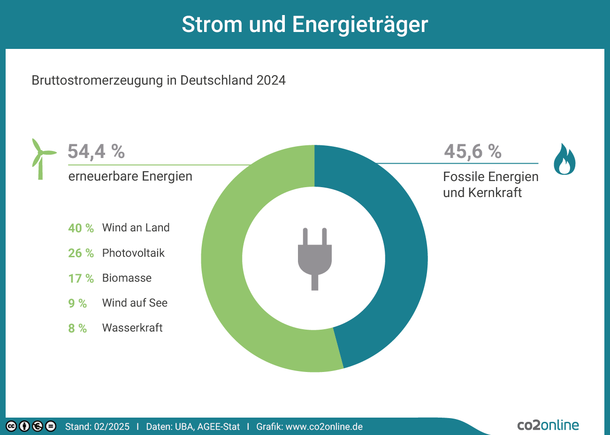 Im Jahr 2017 wurden 33,1 Prozent des Stroms durch erneuerbare Energien erzeugt.Darunter fallen Wind, Biomasse, Photovoltaik und Wasser. Braunkohle hat einen Anteil von 22,6 Prozent an der Stromerzeugung, Steinkohle hat 14,4 Prozent, Erdgas 13,1 Prozent und Kernenergie 11,6 Prozent.