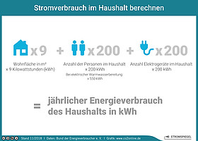 Durchschnittliche stromkosten fur singlehaushalt