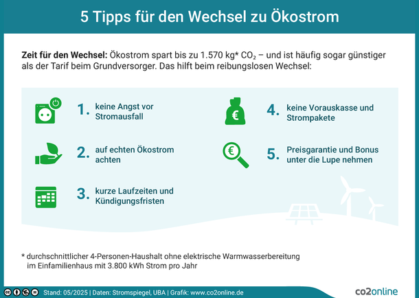 5 Tipps für den Wechsel zu Ökostrom. Zeit für den Wechsel: Ökostrom spart bis zu 950 kg CO2 - und ist häufig sogar günstiger als der Tarif beim Grundversorger. Diese 5 Tipps helfen beim reibungslosen Wechsel: 1. Keine Angst vor Stromausfall! 2. Auf echten Ökostrom achten. 3. Kurze Laufzeiten und Kündigungsfristen. 4. Keine Vorauskasse und Strompakete. 5. Preisgarantie und Bonus unter die Lupe nehmen.