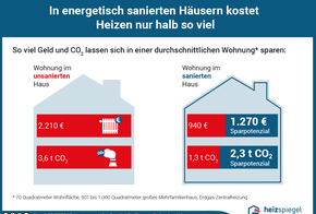Neuer Heizspiegel: In energetisch sanierten Häusern kostet Heizen nur halb so viel. In einer Beispiel-Wohnung lassen sich bis zu 510 Euro Heizkosten und 2,3 Tonnen CO2-Emissionen sparen.