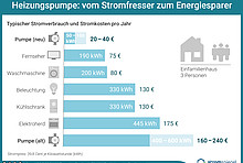 Eine alte Heizungspumpe ist ein Stromfresser im Haushalt. Über 100 Euro Stromkosten spart jährlich, wer sich für eine moderne Pumpe entscheidet.