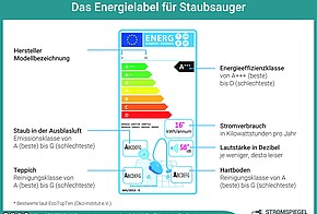Das Energielabel für Staubsauger mit Energieeffizienzklasse und Stromverbrauch.
