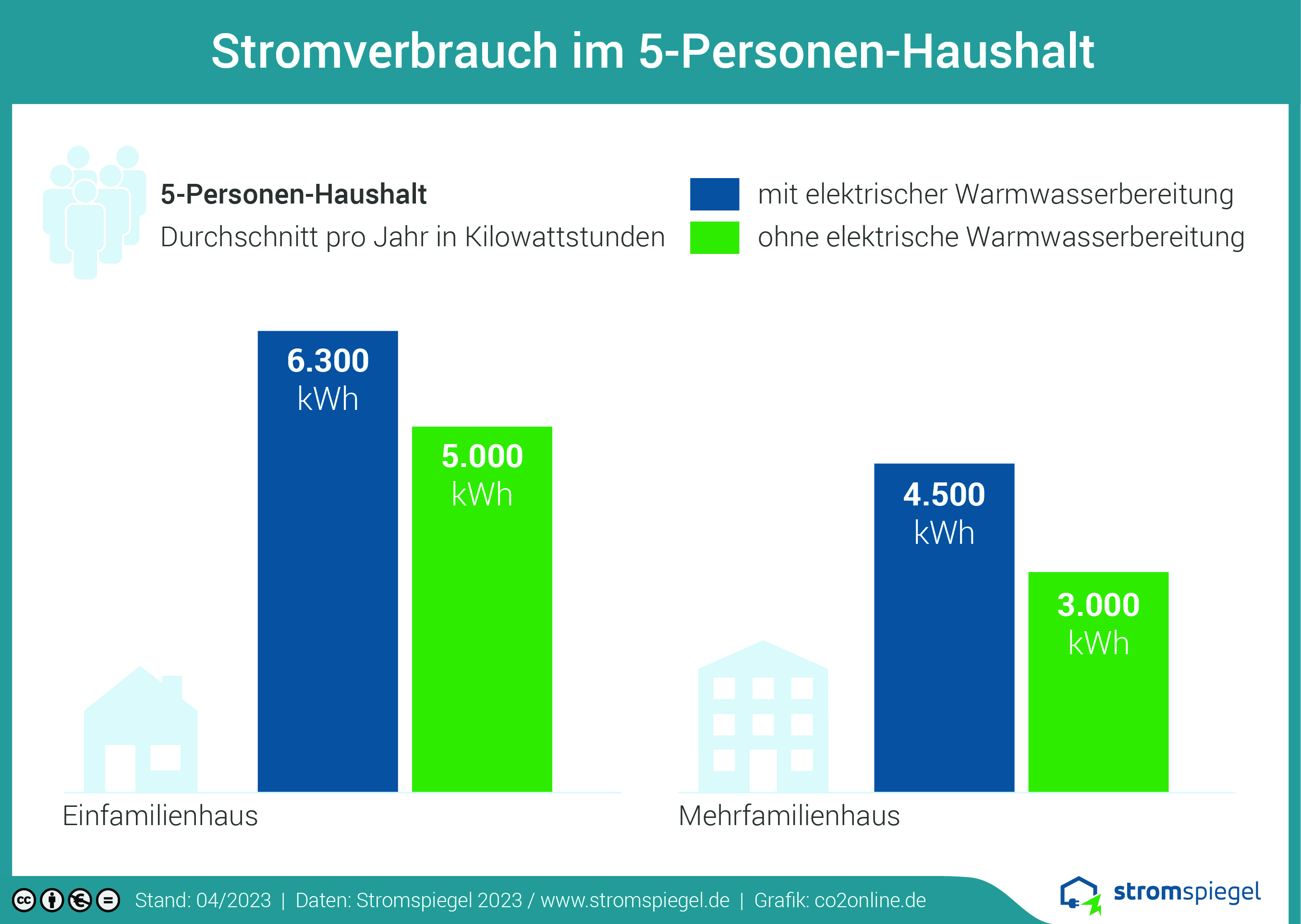 Infografiken Stromspiegel